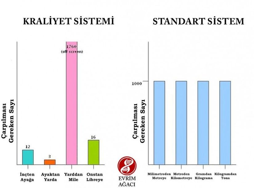 Görselde, iki sistemde birimler arası geçiş için yapılması gereken çarpma işleminin değeri gösterilmiştir. Örneğin Standart Sistem'de (SI) metreden milimetreye geçmek için 1000 ile çarpmak, kilogramdan grama geçmek için 1000 ile çarpmak yeterlidir. Kraliyet Sistemi'nde ise fitten inçe geçmek için 12 ile, fitten yarda geçmek için 3 ile, milden yarda geçmek için 1760 ile çarpmak gerekmektedir.